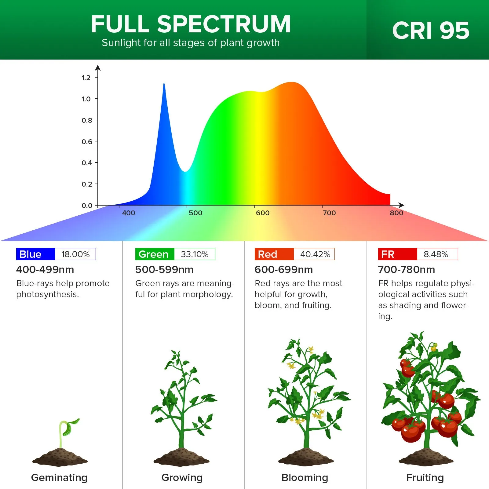 40W Adjustable 4-Head Clip-on LED Grow Light (US/CA ONLY)